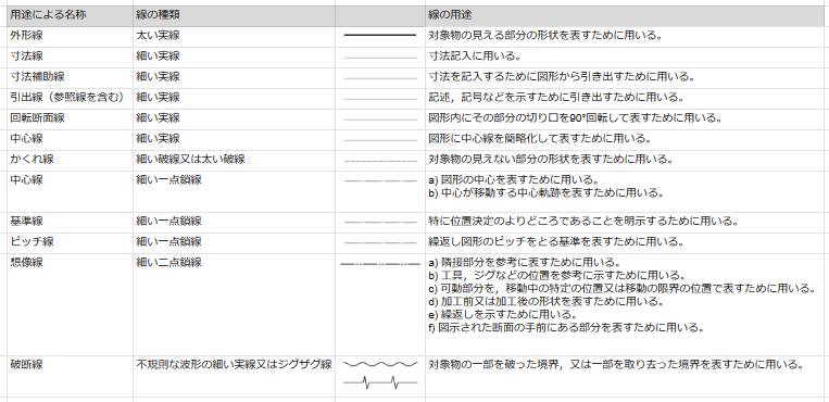 製図線種使い分け _ 製図 中央線 | 二点鎖線 – MCKX