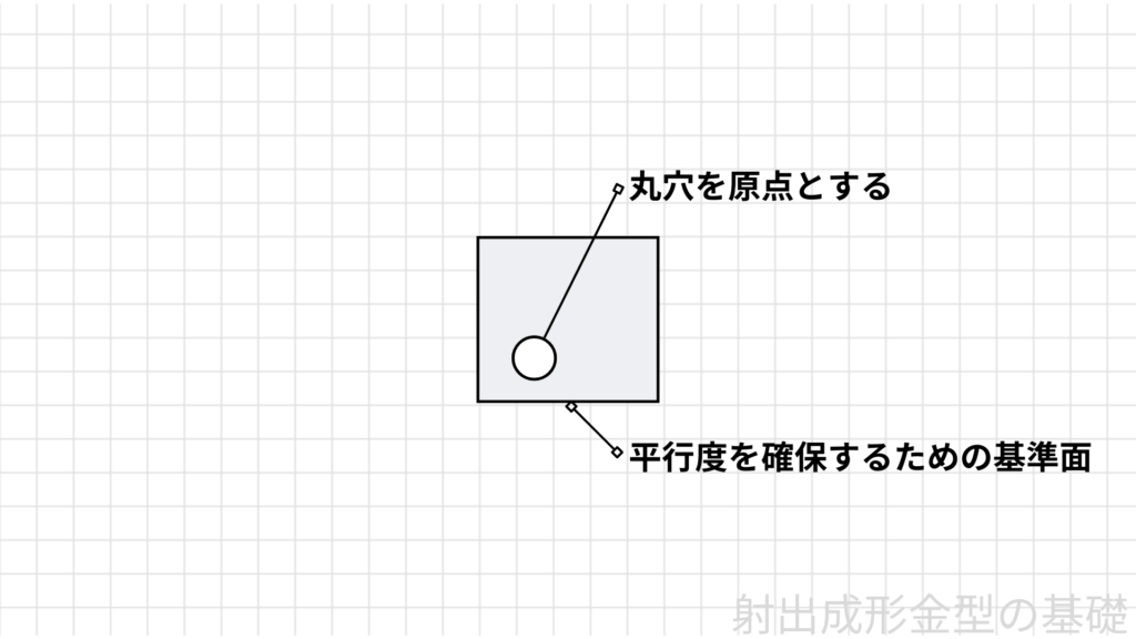 一面と一穴を原点とする